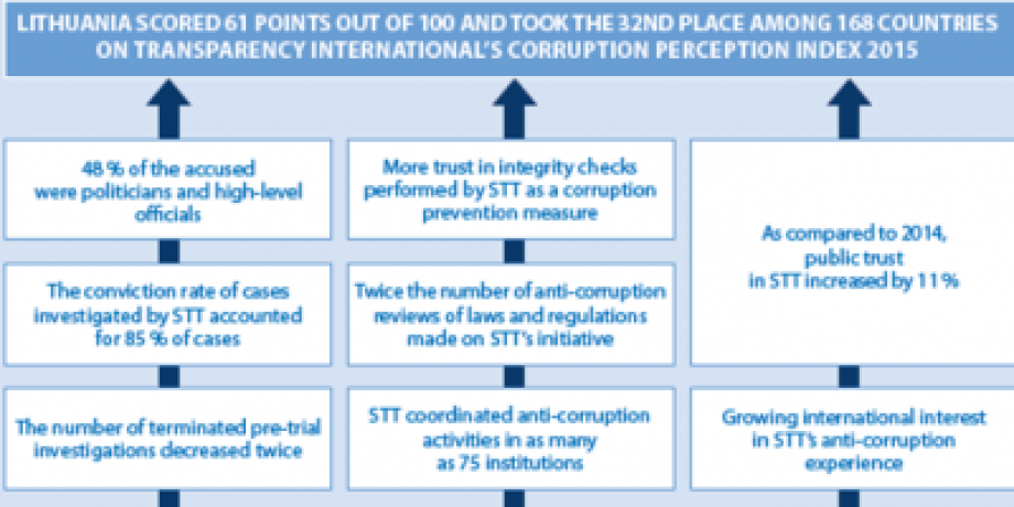STT results of 2015 in One Page