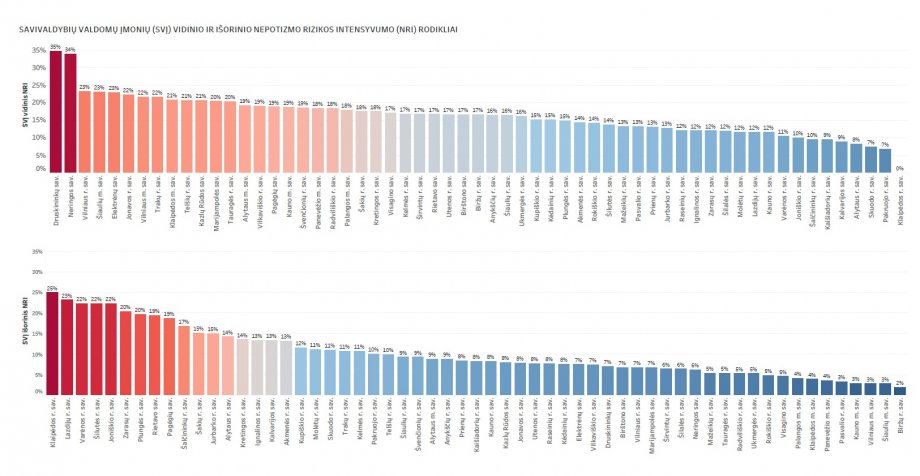 Nustatytas nepotizmo rizikos intensyvumas Lietuvos savivaldybių valdomose įmonėse