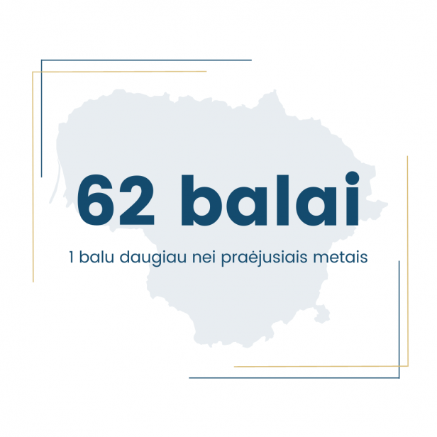 Antrus metus iš eilės – augantis Lietuvos Korupcijos suvokimo indeksas