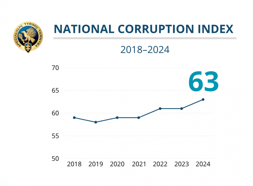 National Corruption Index: The anti-corruption environment in Lithuania is improving, but efforts...