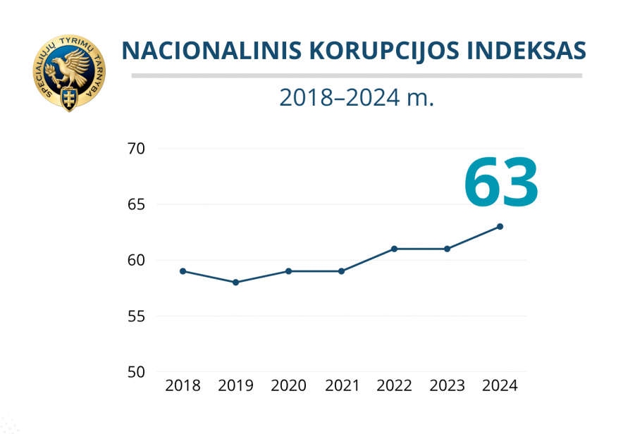 Nacionalinis korupcijos indeksas: antikorupcinė aplinka Lietuvoje gerėja, bet būtina stiprinti...